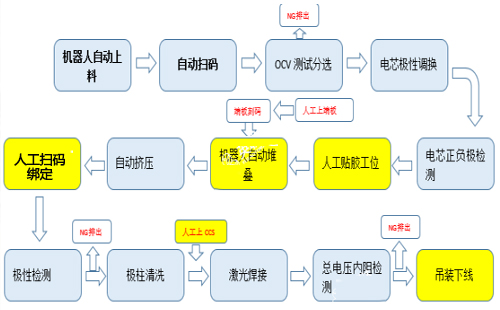 方殼鋰電池新能源PACK線工藝流程是什么？